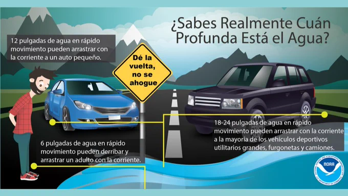 ¿Sabes realmente qué profundidad tiene el agua? 6 pulgadas de agua en rápido movimiento pueden derribar y arrastrar a un adulto. 12 pulgadas de agua en rápido movimiento pueden arrastrar un automóvil pequeño. 18 a 24 pulgadas de agua en rápido movimiento pueden arrastrar a la mayoría de los SUV, camionetas y camiones grandes.