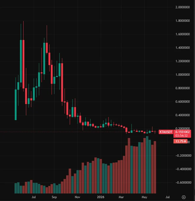 $KTA chart on the Weekly.