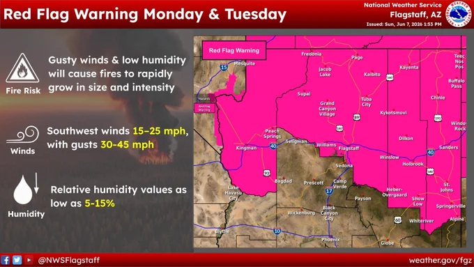 Windy and dry weather will persist Monday and Tuesday with additional critical fire weather, especially from the Mogollon Rim and White Mountains northward.