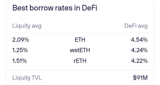 This snapshot highlights why Liquity continues to attract borrowers in the DeFi ecosystem. With significantly lower borrowing rates compared to the broader market, users can unlock liquidity from their ETH and liquid staking assets while minimizing borrowing costs.