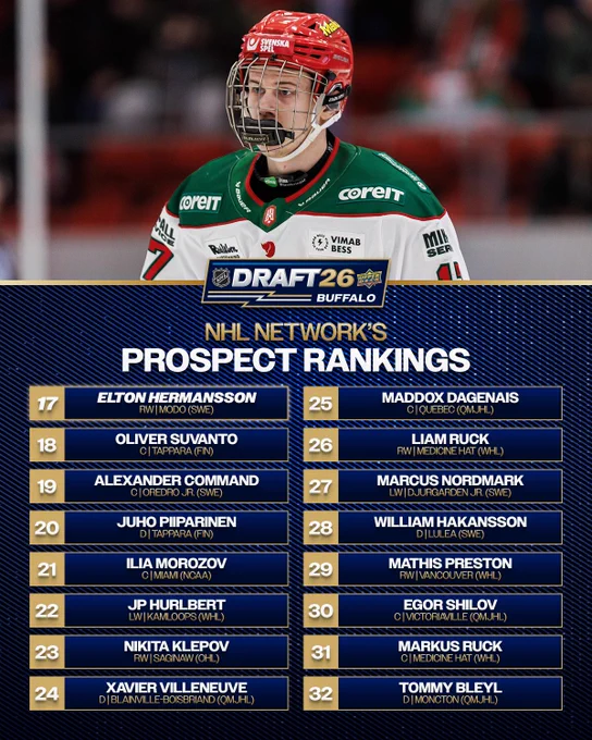Top: Elton Hermansson on ice in a Modo uniform. Below that is the 2026 NHL Draft logo.\n\nBottom: in gold and white text on a blue background are the following players ranked:\n\n\"17. Elton Hermansson - RW | Modo (SWE)\n18. Oliver Suvanto - C | Tappara (FIN)\n19. Alexander Command - C | Oredro Jr. (SWE)\n20. Juho Piiparinen - D | Tappara (FIN)\n21. Ilia Morozov - C | Miami (NCAA)\n22. JP Hurlbert - LW | Kamloops (WHL)\n23. Nikita Klepov - RW | Saginaw (OHL)\n24. Xavier Villeneuve - D | Blainville-Boisbriand (QMJHL)\n25. Maddox Dagenais - C | Quebec (QMJHL)\n26. Liam Ruck - RW | Medicine Hat (WHL)\n27. Marcus Nordmark - LW | Djurgarden Jr. (SWE)\n28. William Hakansson - D | Lulea (SWE)\n29. Mathis Preston - RW | Vancouver (WHL)\n30. Egor Shilov - C | Victoriaville (QMJHL)\n31. Markus Ruck - C | Medicine Hat (WHL)\n32. Tommy Bleyl - D | Moncton (QMJHL)\".