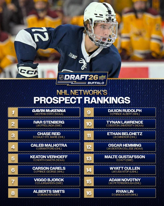 Top: Gavin McKenna on ice in a Penn State uniform. Below that is the 2026 NHL Draft logo.\n\nBottom: in gold and white text on a blue background are the following players ranked:\n\n\"1. Gavin McKenna - LW | Penn State (NCAA)\n2. Ivar Stenberg - LW | Frolunda (SWE)\n3. Chase Reid - D | Sault Ste. Marie (OHL)\n4. Caleb Malhotra - C | Brantford (OHL)\n5. Keaton Verhoeff - D | North Dakota (NCAA)\n6. Carson Carels - D | Prince George (WHL)\n7. Viggo Bjorck - C | Djurgarden (SWE)\n8. Alberts Smits - D | Munchen (GER)\n9. Daxon Rudolph - D | Prince Albert (WHL)\n10. Tynan Lawrence - C | Boston University (NCAA)\n11. Ethan Belchetz - LW | Windsor (OHL)\n12. Oscar Hemming - LW | Boston College (NCAA)\n13. Malte Gustafsson - D | HV71 (SWE)\n14. Wyatt Cullen - LW | USA NTDP (USHL)\n15. Adam Novotny - LW | Peterborough (OHL)\n16. Ryan Lin - D | Vancouver (WHL)\".