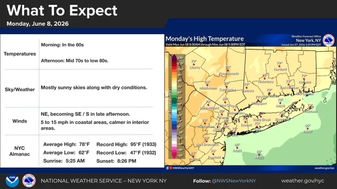This image shows high temperatures, as well as descriptions for temperatures, sky/weather conditions, and wind speeds for tomorrow's weather.