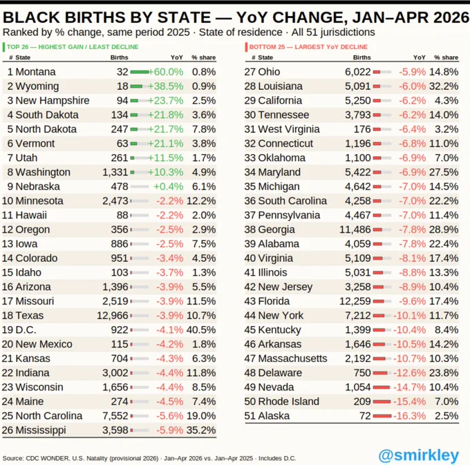  table: Black births by state, Jan–Apr 2026 vs. 2025. Montana  60.0%, Alaska −16.3%. U.S. down 6.7%. Source: CDC WONDER. @smirkley