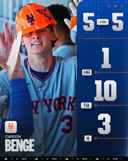 Hitting Line
Carson Benge, New York Mets

5-for-5
1 HR
10 TB
3 R

Pictured: Carson Benge high-fives teammates in the dugout after hitting a home run. He wears a road gray New York Mets uniform with blue and orange details and an orange construction helmet.