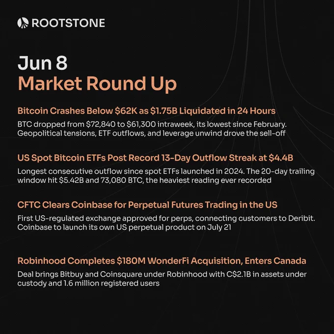 Four news cards showing Bitcoin crash to $61,300 with $1.75B liquidations, record 13-day Bitcoin ETF outflow streak at $4.4 billion, CFTC approval for Coinbase perpetual futures, and Robinhood's $180M WonderFi acquisition, arranged in a grid layout on a dark background.