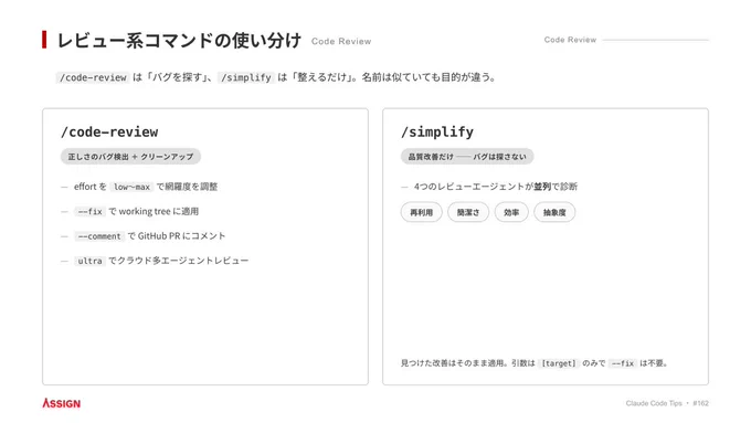 Claude Code の /code-review と /simplify を対等に並べた比較図。/code-review は「正しさのバグ検出＋クリーンアップ」で、effort を low〜max で調整、--fix で適用、--comment で GitHub PR にコメント、ultra でクラウド多エージェントレビューができる。/simplify は「品質改善だけ・バグは探さない」で、4つのレビューエージェントが並列に再利用・簡潔さ・効率・抽象度を診断して修正を適用し、引数は target のみ。名前は似ていても目的が違うことを示している。