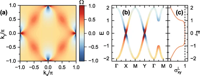 Fig. 3.
(a) Berry curvature 
Ω
 distribution of the lower band of Eq. (2) in the Brillouin zone. (b) Band structure plotted along high-symmetry lines, with the Berry curvature encoded by the color scale, using the same color bar as in panel (a). (c) Linear-response Hall conductivity 
σ
x
y
L
, obtained by integrating the Berry curvature of all occupied states below the Fermi energy, as a function of the Fermi energy, in units of 
e
2
/
h
.