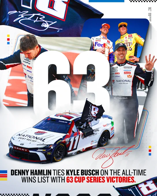 Denny Hamlin ties Kyle Busch on the all-time wins list with 63 Cup Series victories.