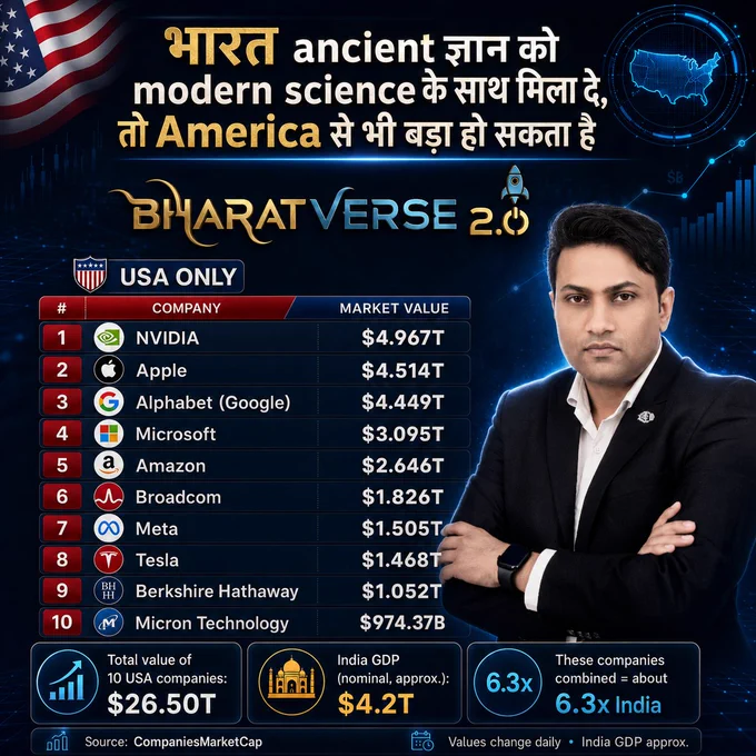 भारत के पास सिर्फ इतिहास नहीं, भविष्य बनाने वाला ज्ञान भी है।

जब भारत का ancient ज्ञान modern science, AI, innovation और technology के साथ जुड़ेगा, तब BharatVerse जैसी सोच भारत को सिर्फ developed nation नहीं, बल्कि दुनिया की सबसे बड़ी knowledge economy बना सकती है।

आज कुछ American companies मिलकर India की GDP से कई गुना बड़ी value create कर रही हैं। सवाल यह है—क्या भारत अपने ज्ञान, युवा शक्ति और technology vision से इससे भी बड़ा नहीं बन सकता?

भारत कर सकता है।
भारत करेगा।
BharatVerse 2.0 इसी vision की शुरुआत है।

#BharatVerse #BharatVerse2 #BharatVerse2Point0 #IndiaFuture #ViksitBharat #NewIndia #AncientWisdom #ModernScience #AIIndia #DigitalIndia #Innovation #IndianEconomy #KnowledgeEconomy #StartupIndia #TechIndia #FutureOfIndia #India2030 #India2047 #JeevanPrasad #viral #trending #50trillion #50trillionusdeconomy #India50

