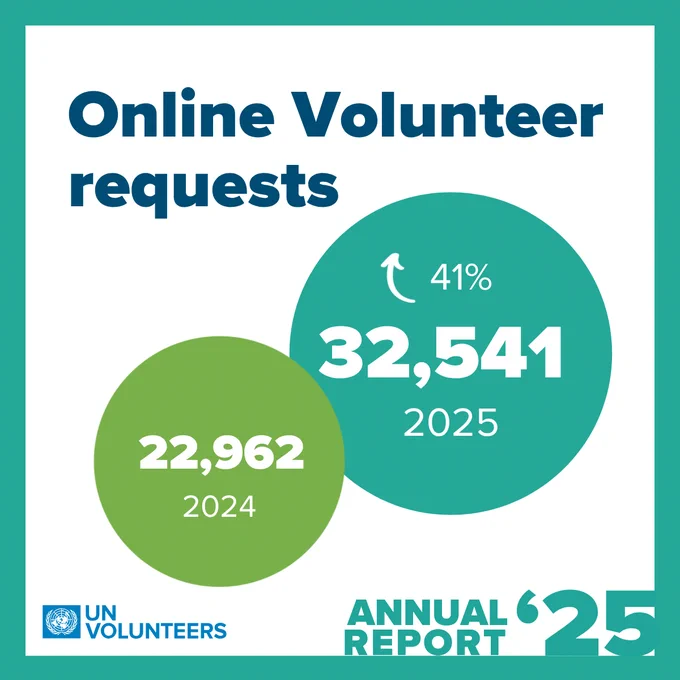 A Region Powered by Online Volunteers 🌐 💪!

In 2025, nearly 2,000 Online Volunteers were mobilized by @UN entities across Asia and the Pacific to support: 
🇨🇳 China's Movers4Climate and HerDigitalFuture campaigns
🇧🇩  Bangladesh's Futurenation mentoring
🇲🇲  Myanmar's post‑conflict housing support
🇵🇰  Pakistan's 16 Days against gender-based violence.

UNV's Annual Report is now live: https://www.unv.org/annual-report/annual-report-2025 