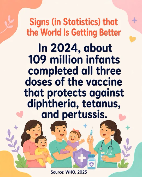 In 2024, about 109 million infants completed all three doses of the diphtheria, tetanus, and pertussis vaccine.