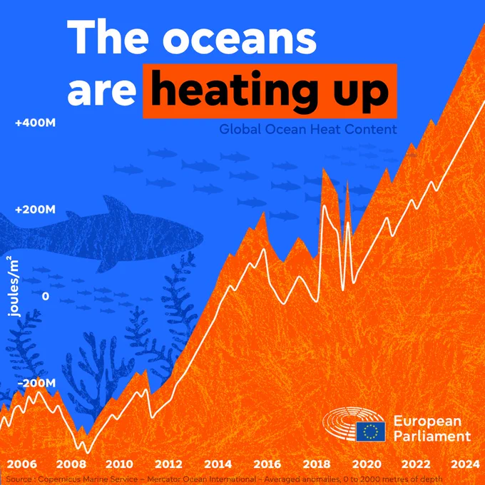 "The ocean is heating up" reads the title of this stylised infographic that shows the global ocean heat content over time. The infographic is coloured in bright colours, with the background being light blue with dark blue fish on it. The simple line graph representing the heat content is red. The Y axis reads "joules/m2" and the X axis consists of years from 2006 to 2024. The graph shows the heat increasing rapidly, with -200M joules/m2 of heat in 2006 rising steadily to 400M in 2024.
