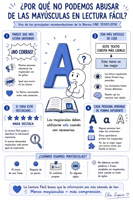 Infografía en tonos azules titulada ¿por qué no podemos abusar del uso de las mayúsculas en lectura fácil? En el centro, una gran letra A con una figura pensativa y un libro con el logo de lectura fácil en azul. Después se van exponiendo los motivos para evitar el abuso de las mayúsculas.