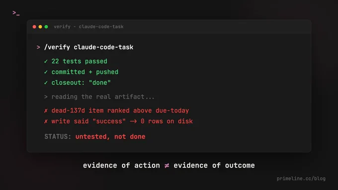 Claude Code verification terminal: a task passes 22 tests and reports "done", but the real artifact shows a 137-day-dead item ranked above a due-today one and a write that saved 0 rows. Status: untested, not done.