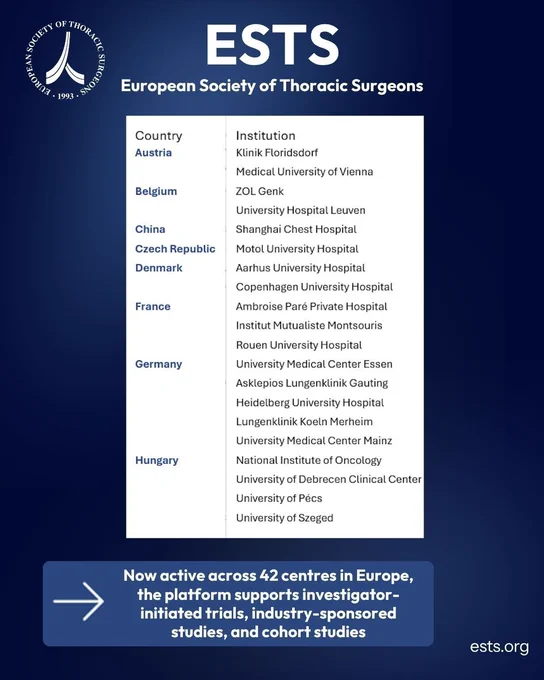 Graphic from the European Society of Thoracic Surgeons showing part of the ESTS TEST Clinical Trials Platform list of participating institutions by country, including Austria, Belgium, China, Czech Republic, Denmark, France, Germany, and Hungary. A blue text box states that the platform is active across 42 centres in Europe and supports investigator-initiated trials, industry-sponsored studies, and cohort studies.