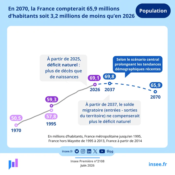 Projections de population à l'horizon 2070 selon le scénario central qui prolonge les tendances démographiques récentes. 

Dès 2025, le solde naturel est négatif (plus de décès que de naissances).

Le solde migratoire ne compenserait plus le déficit naturel à partir de 2037.

En 2070, la France compterait 65,9 millions d'habitants. C'est 3,2 millions de moins qu'en 2026.