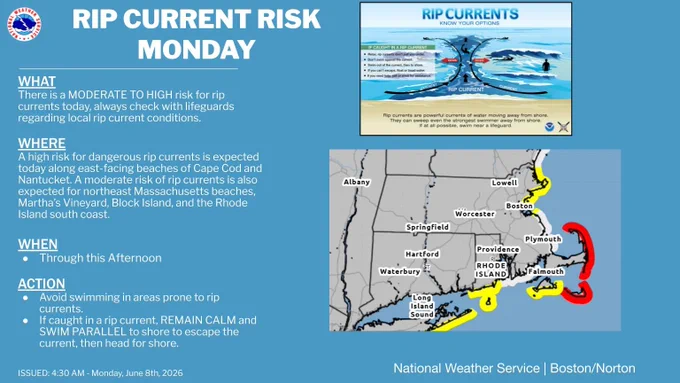 National Weather Service Boston/Norton graphic titled “Rip Current Risk Monday.” The graphic highlights a moderate to high risk of dangerous rip currents across portions of southern New England beaches on Monday.

A high risk of rip currents is shown for east-facing beaches of Cape Cod and Nantucket. A moderate risk is shown for northeast Massachusetts beaches, Martha’s Vineyard, Block Island, and the Rhode Island south coast.

The graphic includes a map of southern New England with affected coastlines shaded yellow for moderate risk and red for high risk. Safety information advises beachgoers to avoid swimming in areas prone to rip currents, check with lifeguards for local conditions, and if caught in a rip current, remain calm and swim parallel to shore before heading back to land. The risk is expected through the afternoon.
