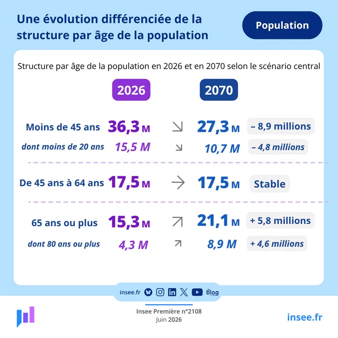 La structure par âge serait profondément modifiée. Le nombre d’habitants de moins de 45 ans baisserait de 8,9 millions ; il passerait ainsi de 36,3 millions en 2026 à 27,3 millions en 2070. Les personnes de moins de 45 ans en 2070 (nées à partir de 2025) seraient moins nombreuses que celles du même âge en 2026 (nées à partir de 1981), puisque la fécondité serait inférieure à son niveau passé. Cette baisse concernerait davantage les moins de 20 ans (-4,8 millions) que les personnes âgées de 20 à 44 ans (-4,1 millions).  

Le nombre d’habitants de 65 ans ou plus augmenterait de 5,8 millions ; il passerait de 15,3 millions en 2026 à 21,1 millions en 2070. En 2026, 22 % de la population a 65 ans ou plus, soit presque autant que les moins de 20 ans ; en 2070, 32 % de la population aurait 65 ans ou plus, soit le double des moins de 20 ans.