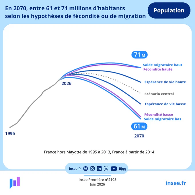 Plusieurs scénarios alternatifs au scénario central de projection sont envisagés : ils correspondent à une modification des hypothèses de fécondité, de mortalité ou de migration qui sont les trois composantes de la variation du nombre d’habitants d’une année sur l’autre. Ces scénarios permettent à la fois de prendre en compte l’incertitude relative à l’évolution démographique et de mesurer l’impact de ces hypothèses sur l’évolution future de la population.

Avec les hypothèses retenues, l’évolution du nombre d’habitants en France d’ici 2070 dépend surtout de la fécondité et du solde migratoire. À hypothèses de mortalité et de migrations fixées à leur valeur centrale et avec une fécondité haute (ICF à 1,70 enfant par femme), la population continuerait à croître jusqu’en 2052 et diminuerait ensuite ; en 2070, la France compterait 70,8 millions d’habitants, soit 4,9 millions de plus que dans le scénario central. 
