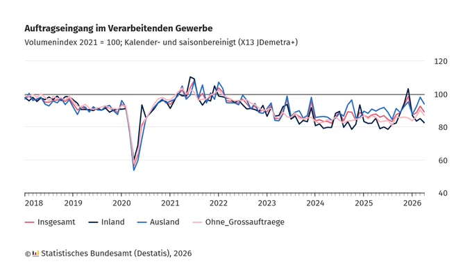 Mehrfarbige Infografik mit einer Zeitreihe von 2018 bis 2026. Drei unterschiedlich farbige Linien zeigen den Volumenindex des Auftragseingangs im verarbeitenden Gewerbe, jeweils für die Kategorien insgesamt, Inland und Ausland. Eine zusätzliche Linie stellt die Entwicklung ohne Großaufträge dar. Die vertikale Achse ist mit Werten von 40 bis 120 beschriftet, die horizontale Achse zeigt Jahreszahlen. Ein deutlicher Einbruch ist im Jahr 2020 sichtbar, danach verlaufen die Linien mit Schwankungen auf niedrigerem Niveau. Die Legende ordnet die Farben den jeweiligen Kategorien zu. Unten rechts steht der Herausgeber: 'Statistisches Bundesamt (Destatis), 2026'.