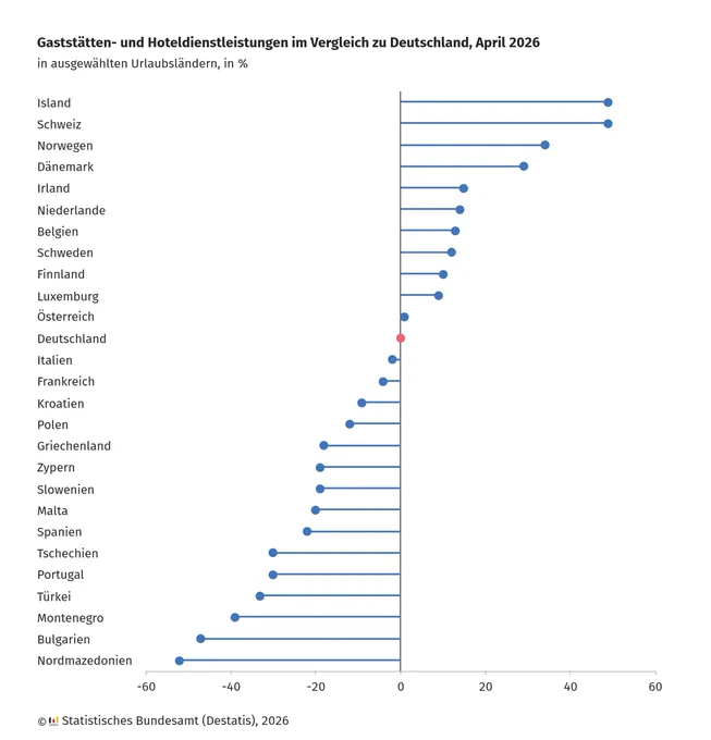 Balkendiagramm mit waagerechten Linien zeigt prozentuale Abweichungen der Preisniveaus für Gaststätten- und Hoteldienstleistungen in ausgewählten Urlaubsländern im Vergleich zu Deutschland im April 2026. 
Die Länder sind links aufgelistet, von Island bis Nordmazedonien. Die Balken reichen nach rechts oder links, je nachdem, ob das Preisniveau höher oder niedriger als in Deutschland ist. Island, Schweiz und Norwegen haben die höchsten Preisaufschläge, während Nordmazedonien, Bulgarien und Montenegro die größten Preisabschläge aufweisen. Ein roter Punkt markiert Deutschland als Referenzwert bei null Prozent. Die Quelle ist das Statistische Bundesamt (Destatis), 2026.