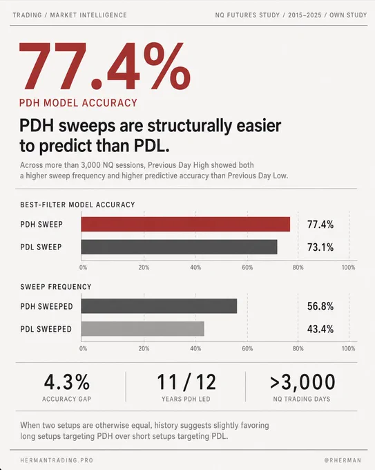 PDH and PHL historical backtested data on NQ. 77.4 PDH Model. 