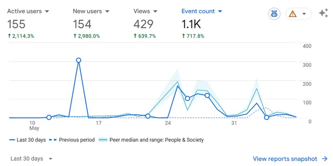 A Google Analytics dashboard showing strong 30‑day growth.