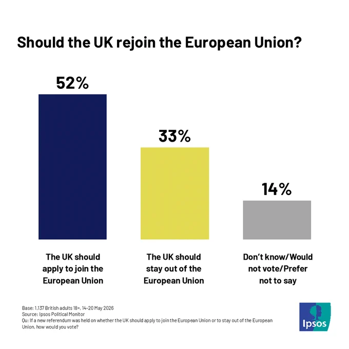 Should the UK rejoin the European Union? 
52% The UK should apply to join the European Union. 
33% The UK should stay out of the European Union. 
14% Don't know/Would not vote/Prefer not to say.