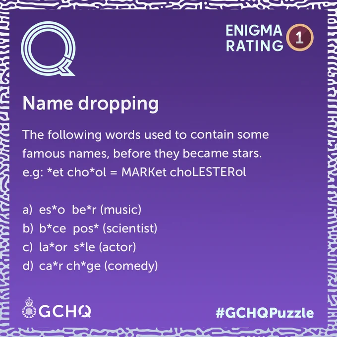 Sure, here's an alternative text description:

A puzzle titled "Name dropping" from GCHQ. The puzzle involves identifying famous last names from words with missing letters. Examples given: "et cho*ol" modifies to MARKET chOLESTERol. Options: a) es*o be*c (music), b) b*ce pos* (scientist), c) la*or s*le (actor), d) ca*r ch*ge (comedy). Enigma rating: 1. GCHQ logo present.