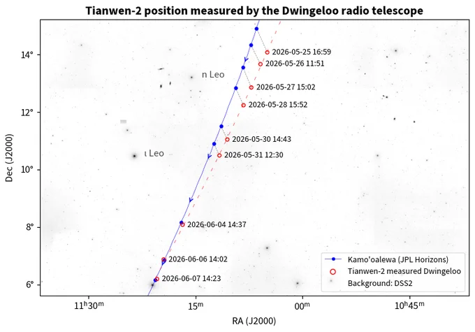 Sky plot showing the location where the Dwingeloo telescope measured the Tianwen-2 spacecraft, with a 0.1 degree field of view. On 7 June, the spacecraft is apparently within 0.1 degree of the asteroid.