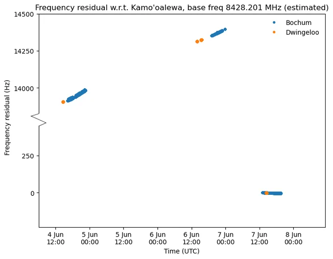 Frequency residual w.r.t. Kamo'oalewa, with an estimated base freq of 8428.201 MHz. On 4-6 June the residual is between 13800 and 14300 Hz, increasing. From 7 June, the line is almost flat, changing only a few Hz in hours. This shows the change in line-of-sight velocity is now close to that of Kamo'oalewa.