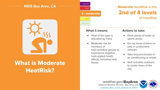 Moderate Risk of heat-related illnesses to those sensitive to heat, such as older adults (65 ), infants, athletes, outdoor workers, those without effective cooling, and those with chronic diseases. Some risk to general population. Drink plenty of water or sports drinks, wear lightweight, light-colored clothing, reduce time spent outdoors or stay in the shade, open windows at night.