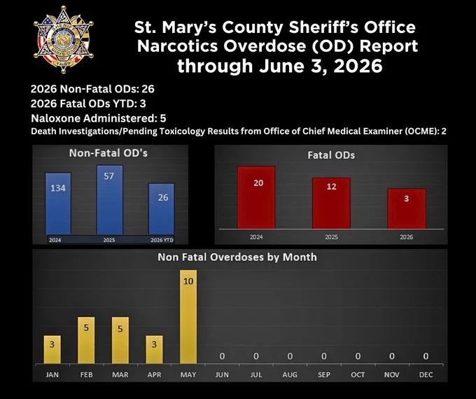 Bar charts showing St. Mary's County Sheriff’s Office drug overdose data through June 3, 2026, including non-fatal and fatal overdoses and monthly non-fatal counts.