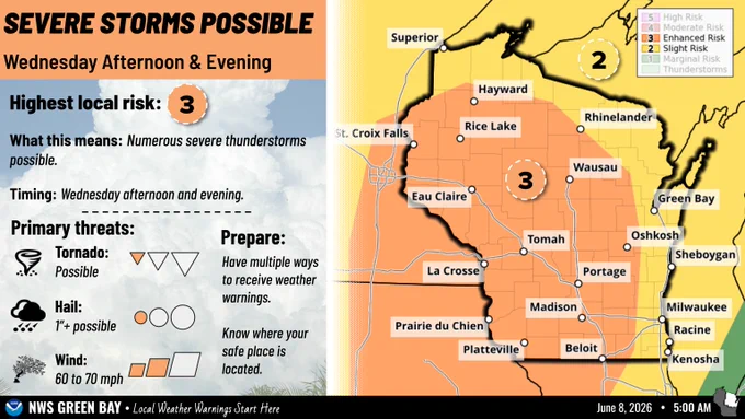 Right image shows a map of Wisconsin with the Storm Prediction Center's Day 3 Severe Weather Outlook valid for June 10th. To the left against a cumulonimbus background are text descriptions of the severe thunderstorm risk on Wednesday, including timing, location, and potential hazards of severe storms.