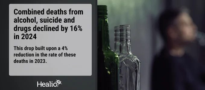 A graphic highlighting a 16% decline in deaths from alcohol, suicide, and drugs in 2024, with a 4% reduction in 2023. A man drinks from a bottle beside multiple empty bottles, with a somber mood.