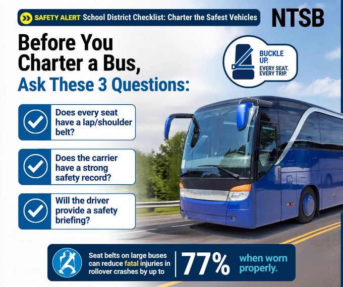 A safety alert from the NTSB titled "Before You Charter a Bus, Ask These 3 Questions." It has a checklist: "Does every seat have a lap/shoulder belt?", "Does the carrier have a strong safety record?", "Will the driver provide a safety briefing?". There is a large, modern bus image. At the bottom, a note highlights that seat belts on large buses can reduce crash fatalities by up to 77% when worn properly. A "Buckle Up" slogan emphasizes every seat and trip.