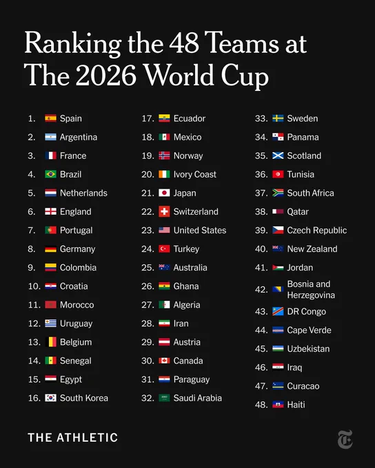 Ranking the 48 Teams at the 2026 World Cup