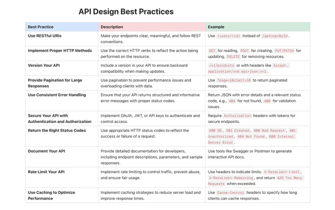API Design Best Practices.