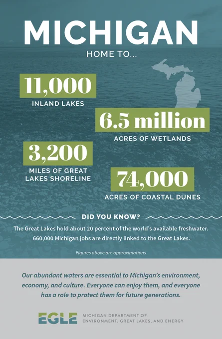 image of lake in background. Text that says 'MICHIGAN HOME Home TO... 11,000 INLAND LAKES 6.5 million ACRES OF WETLANDS 3,200 MILES OF GREAT LAKES SHORELINE 74,000 ACRES OF COASTAL DUNES.  DID YOU KNOW? The Great Lakes hold about 20 percent the world's available freshwater. 660,000 Michigan jobs are directly linked to the Great Lakes. Figures above are approximations Our abundant waters are essential to Michigan's environment, economy, and culture. Everyone can enjoy them, and everyone has a role to protect them for future generations.