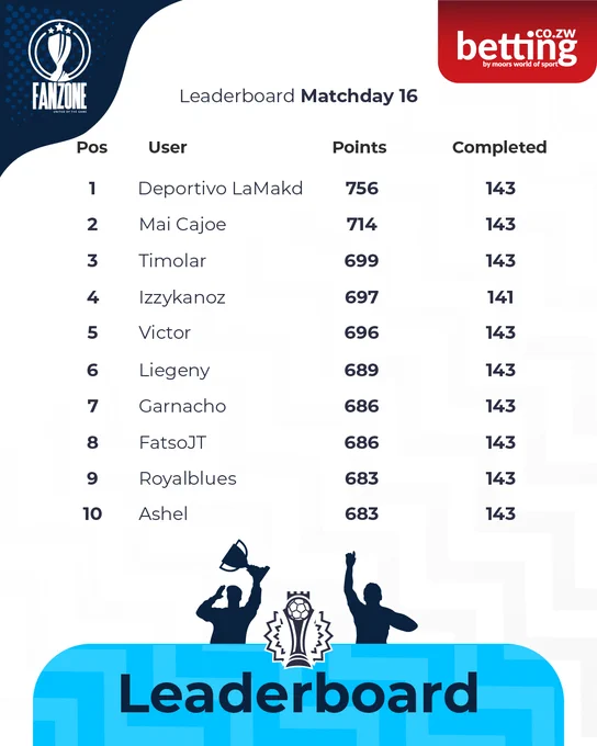 FanZone presents the leaderboard for Matchday 16, showcasing top users and their points. Exciting competitive atmosphere.