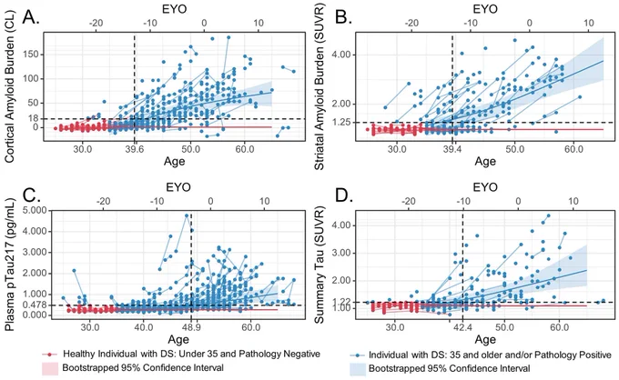 Figure from Brain paper on Down syndrome Alzheimer biomarkers