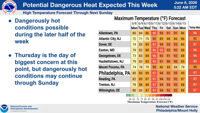 Highs on Monday, Tuesday, and Wednesday are expected to be in the 70s and 80s. On Thursday, highs are expected to be mostly in the upper 90s. Highs will be slightly lower, but still mostly in the 90s Friday, Saturday, and Sunday.