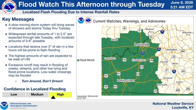 A graphic displaying the Flood Watch in effect for southern IN throughout central KY excluding counties east of Frankfort, KY for now. A forecast discussion is also included along with a forecast confidence bar displaying high confidence in this forecast for localized flooding today through Tuesday. During that time, a slow-moving storm system will bring waves of showers and storms today through Tuesday when widespread amounts of 1-2.5" of rain are expected. Localized 3-6" are possible which may result in creeks overflowing their banks and flooded low-water crossings.