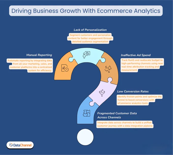 Driving Business Growth With Ecommerce Analytics
Use eCommerce analytics to identify and optimize conversion funnel friction points.
Track Return on Ad Spend (RoAS) to reallocate budget effectively with real-time attribution.
Data Integration and Personalization
Integrate fragmented customer data across channels for a unified journey.
Segment customers and personalize content to enhance engagement.
Efficiency in Reporting
Automate reporting by centralizing data from marketing, sales, and customer platforms.