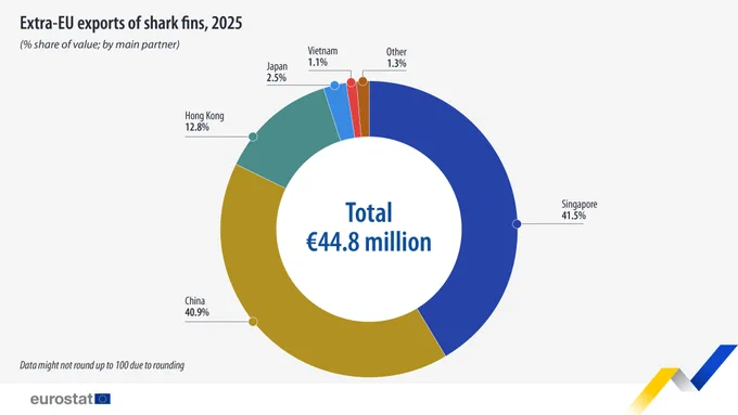 Extra-EU exports of shark fins, 2025
(% share of value; by main partner)