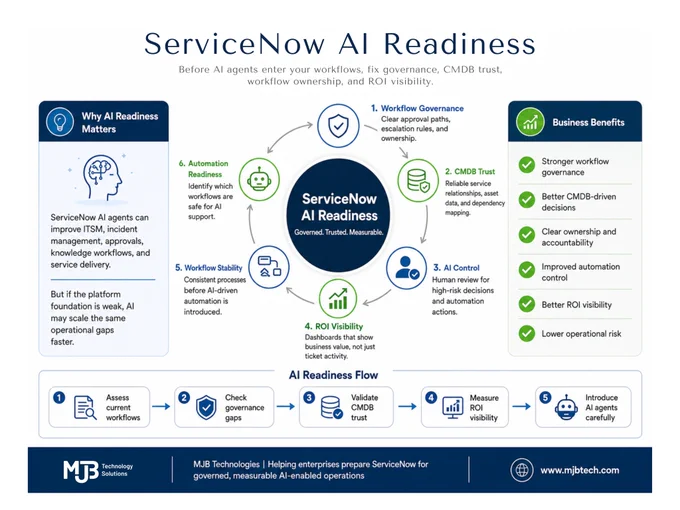 AI agents won’t fix a weak ServiceNow foundation.

They’ll expose it faster.

Before scaling AI across ITSM, approvals, change workflows, and service delivery, enterprises must assess:

✓ Governance
✓ CMDB trust
✓ Workflow ownership
✓ ROI visibility
✓ Automation readiness

Read more:
https://mjbtech.com/blogs/servicenow-ai-readiness-governance-cmdb-roi-visibility?utm_source=twitter&utm_medium=organic_post&utm_campaign=servicenow_ai_readiness_blog&utm_content=monday_infographic_post

Start assessment:
https://mjbtech.com/servicenow-assessment?utm_source=twitter&utm_medium=organic_post&utm_campaign=servicenow_ai_readiness_blog&utm_content=assessment_cta

#ServiceNow #AIReadiness #ITSM #AIGovernance #CMDB