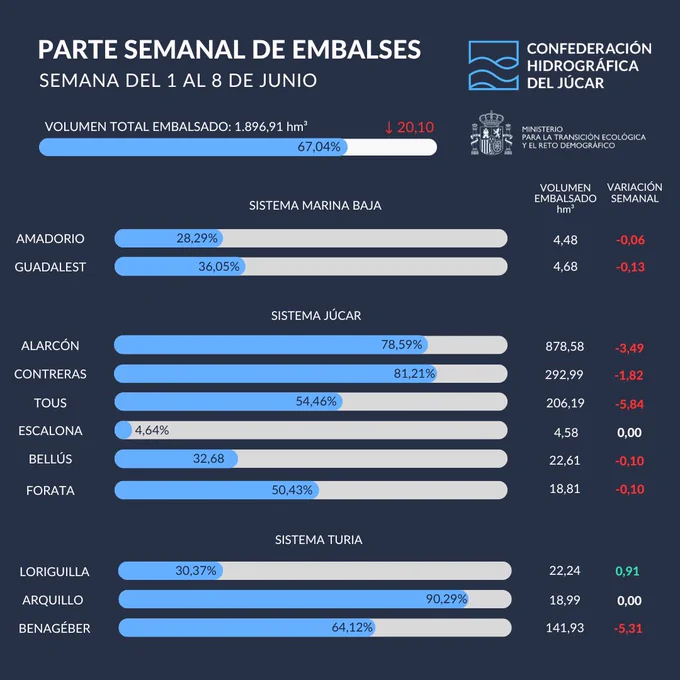 Parte semanal de estado de los embalses gestionados por la CHJ del 1 al 8 de junio.
