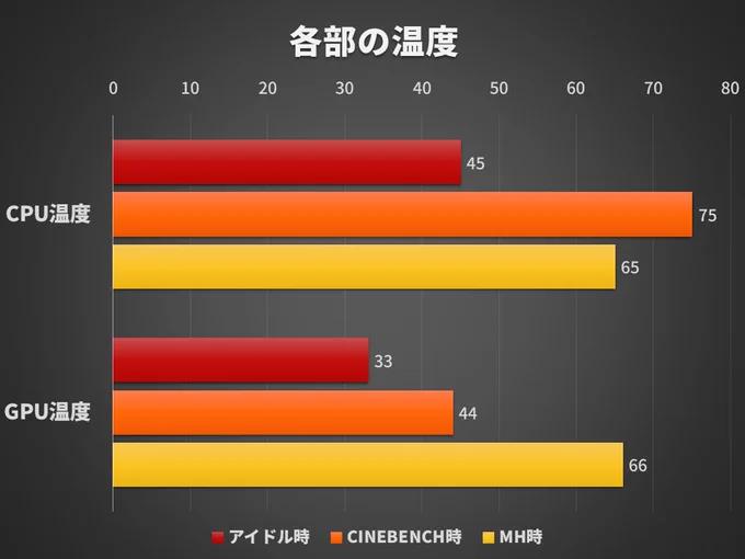 NZXT H2 Flowの温度検証グラフ。CPU温度はアイドル45℃／CINEBENCH75℃／モンハン65℃、GPU温度はアイドル33℃／CINEBENCH44℃／モンハン66℃。