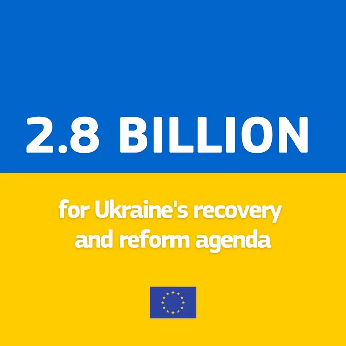 Graphic in the colors of the Ukrainian flag. Large white text on a blue background reads “2.8 BILLION.” Below, on a yellow background, white text reads “for Ukraine’s recovery and reform agenda.” A small European Union flag appears at the bottom center.